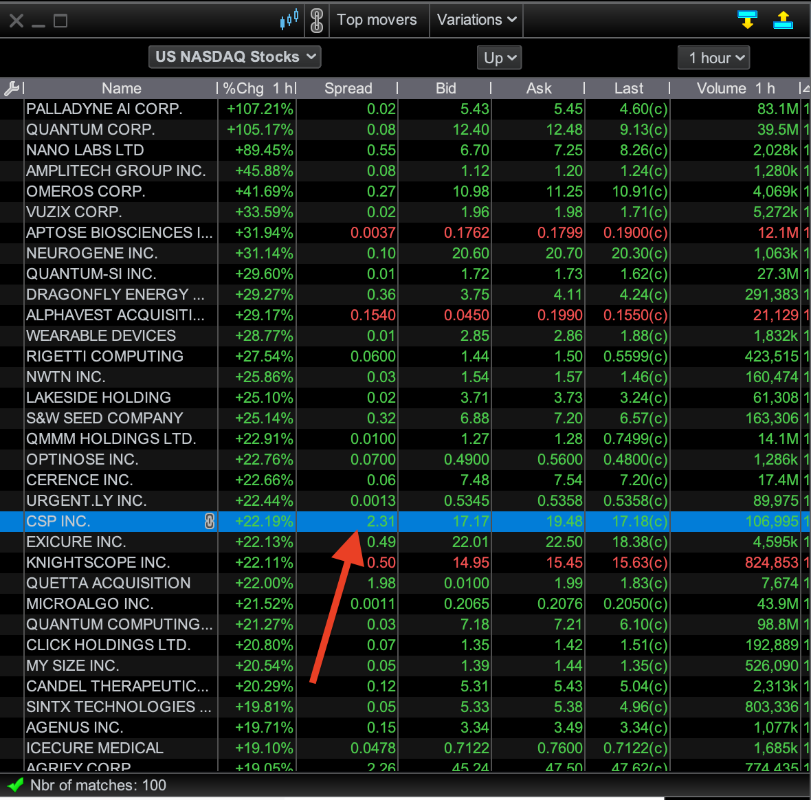 CSP Inc tenía un spread bid-ask de 2,31 $ ese día (bid 17,17 $, ask 19,48 $).