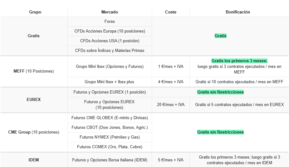 Suscripciones a mercados iBroker