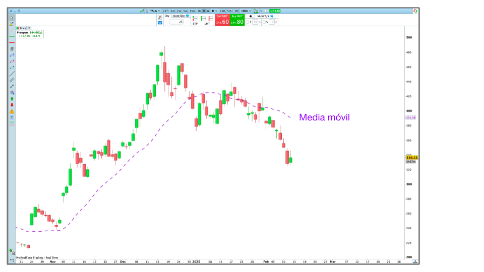 Media móvil aplicada a las acciones de Tesla en la plataforma ProRealTime