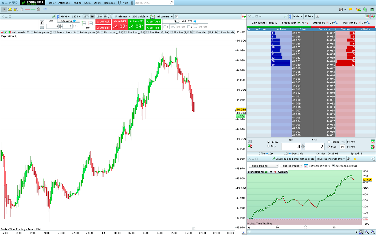 Gráfico Heikin Ashi en unidades temporales de 5 minutos de los futuros del CAC 40, de la plataforma ProRealTime