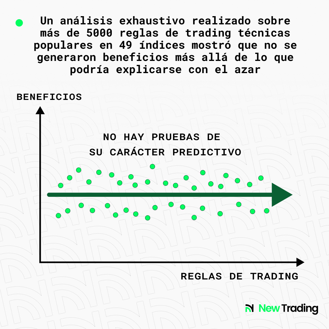 Un análisis exhaustivo realizado sobre más de 5000 reglas de trading técnicas populares en 49 índices mostró que no se generaron beneficios más allá de lo que podría explicarse con el azar