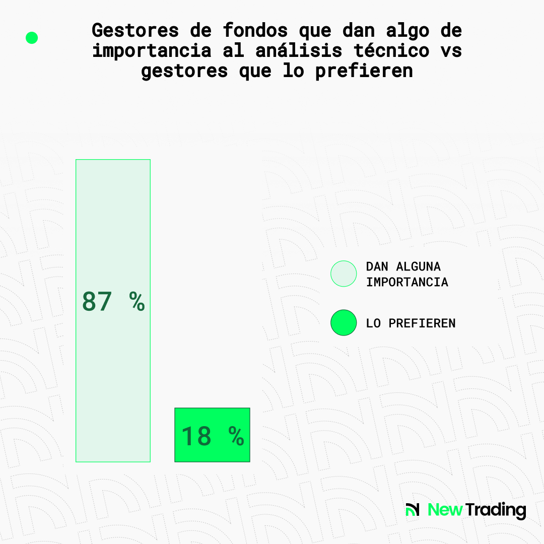 Gestores de fondos que dan algo de importancia al análisis técnico vs gestores que lo prefieren (87 % vs 18 %)
